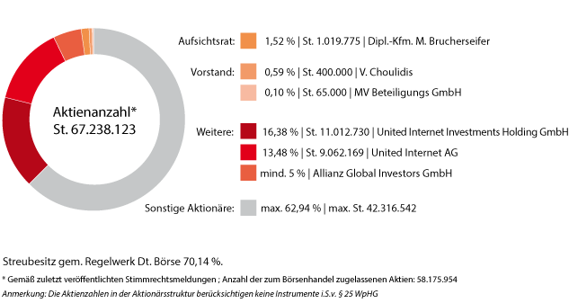 Aktionärsstruktur Aktionärsstruktur