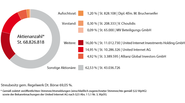 Aktionärsstruktur Aktionärsstruktur