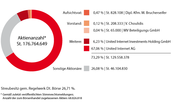 Aktionärsstruktur Aktionärsstruktur