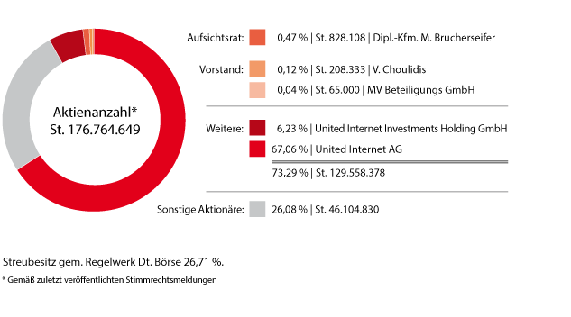 Aktionärsstruktur Aktionärsstruktur